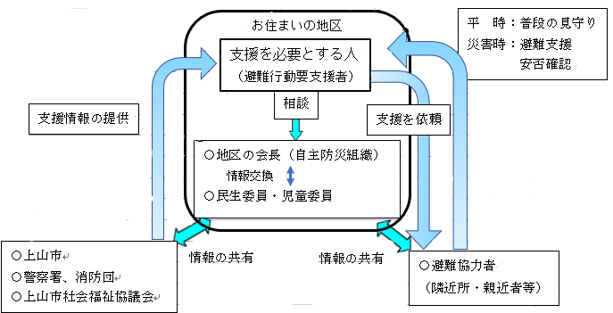 避難行動要支援者