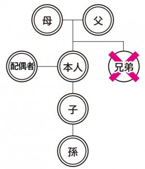 （例）請求できる人