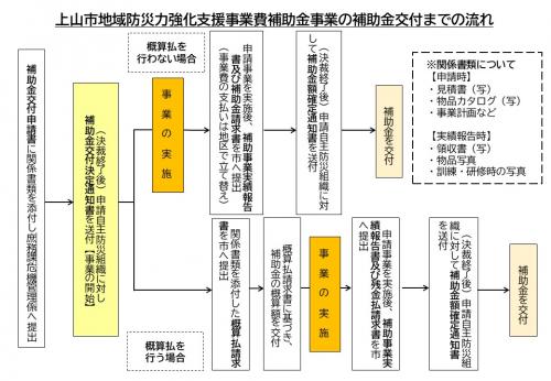 フローチャート