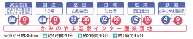 アクセス
