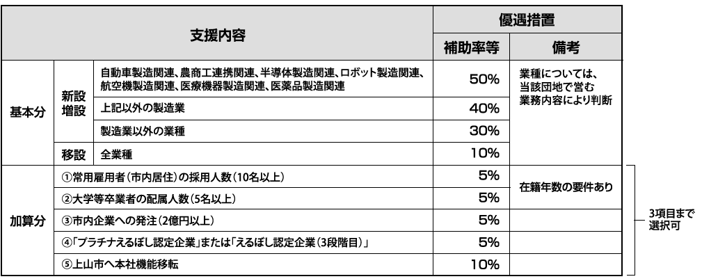 第2区域　優遇措置（用地取得）