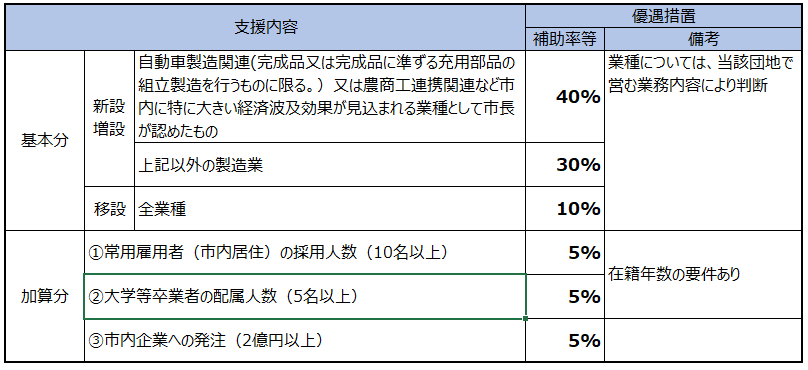第1区域　優遇制度
