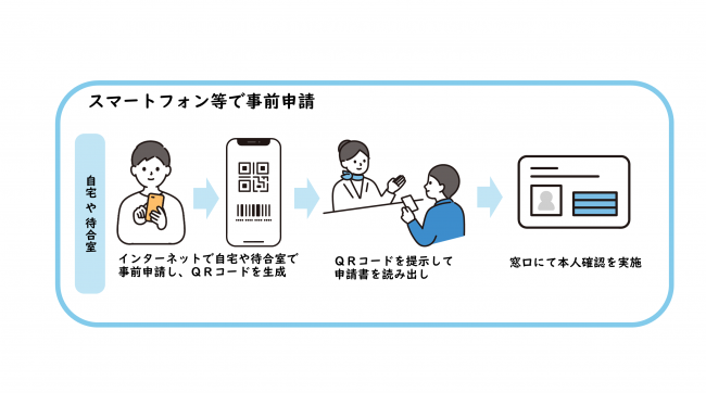 事前申請の流れイラスト