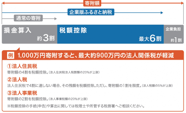 企業版ふるさと納税　法人税軽減効果