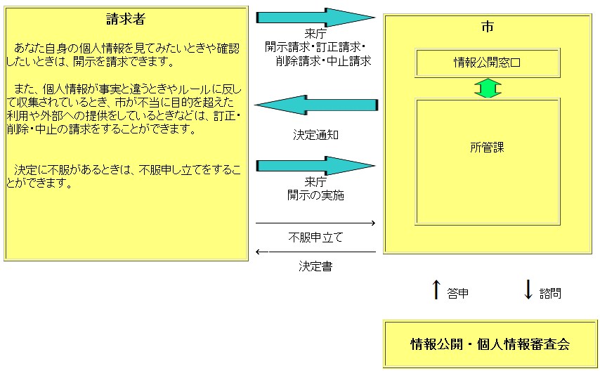 個人情報保護の流れの図