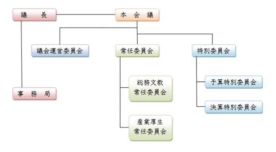 議会構成図