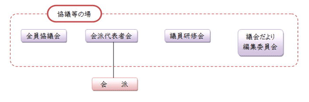 協議等の場の図解