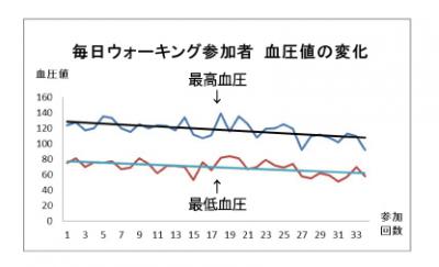 血圧の変化