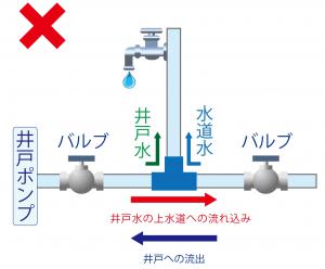 直接接続されている状態