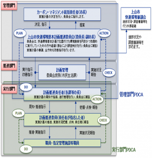 推進体制